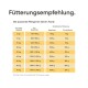 Tabelle mit Fütterungsempfehlungen für Hunde nach Gewicht, mit Futtermengen für Nass- und Trockenfutter, mit einer verspielten Hundillustration.