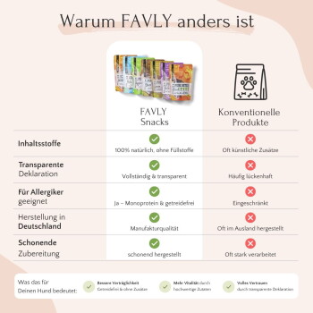 Holzschneidebrett mit rohem Fleisch, Rosmarin, Haustierleckerlis und "FAWLY Petfood Pure Bites Lamm" Verpackung, die mit 4,8 von 5 Pfoten bewertet ist.