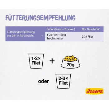 Deutsche Fütterungsempfehlung mit dem Titel 'Fütterungsempfehlung', zeigt 1–2× Filet + 20 g Trockenfutter oder 2–3× Filet; Josera-Logo