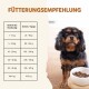 Hundefütterungstabelle, die Gewichtskategorien (1-40+ kg) und tägliche Futtermengen in Gramm anzeigt, mit einem Hund neben einer Futterschüssel.