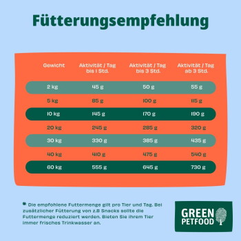 Fütterungstabelle mit Titel 'Fütterungsempfehlung', zeigt Gewichte 2–60 kg und tägliche Grammangaben nach Aktivitätsniveau, mit GREEN PETFOOD-Logo.