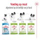 Royal Canin hondenvoer afgestemd op verschillende levensfasen: Puppy (2-10 maanden), Volwassen (10 maanden-8 jaar), en Ouderdom (12+ jaar).