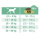 Fütterungsleitfaden für Hundefutter, der Gewichtsspannen (2,5-80 kg) und entsprechende Tagesmengen (50-665 g) für Select Gold zeigt.