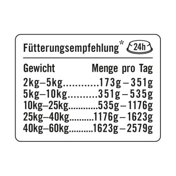 Fütterungsempfehlungen in deutscher Sprache, die die täglichen Futtermengen basierend auf dem Gewicht des Haustiers angeben, von 173g bis 2579g.