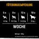 Tableau d'alimentation pour chiens avec des portions quotidiennes par poids : 5x pour 4-9 kg, 9x pour 10-14 kg, 13x pour 15-24 kg, 19x pour 25 kg+. 384 kcal/100 g.