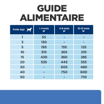 Table intitulée 'GUIDE ALIMENTAIRE' affichant des recommandations de portions de nourriture pour chien en fonction du poids (kg) et de l'âge (mois).