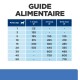 Table intitulée 'GUIDE ALIMENTAIRE' affichant des recommandations de portions de nourriture pour chien en fonction du poids (kg) et de l'âge (mois).