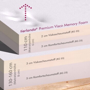 Tierlando® Premium Visco-Memory-Schaum-Schichten: 2 cm & 4 cm für M+ & L+, 3 cm & 5 cm für XL+ & XXL+ Größen.