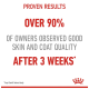 Image promoting pet care with text stating "Proven Results: Over 90% of owners observed good skin and coat quality after 3 weeks."