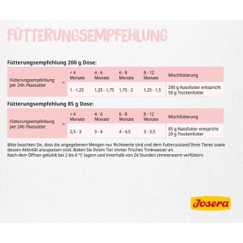 Fütterungsempfehlung-Grafik (Fütterungsempfehlung): 1–2× Filet + 20 g Trockenfutter oder 2–3× Filet. Josera-Logo.