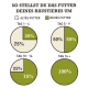 Infografik, die einen schrittweisen Übergangsplan für Hundefutter über 14 Tage zeigt, mit Tortendiagrammen, die die Prozentsätze des alten und neuen Futters anzeigen.