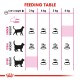 Cat feeding table with daily food amounts by weight: 3 kg, 4 kg, 5 kg, and 6 kg, categorized as under, ideal, and overweight.
