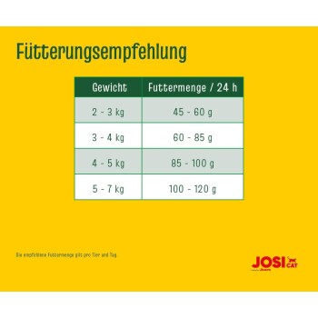 Gelbes Diagramm 'Fütterungsempfehlung': 2–3 kg 45–60 g; 3–4 kg 60–85 g; 4–5 kg 85–100 g; 5–7 kg 100–120 g JOSI CAT.