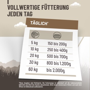 Tägliche Fütterungstabelle für Hunde mit Gewichts- und Futtermenge-Angaben, darunter 5 kg bis 200 g, 10 kg bis 400 g, bis 2.000 g für 60 kg.