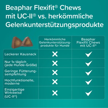 Beaphar Flexifit® Kaustreifen mit UC-II® Vergleichstabelle, die Vorteile gegenüber traditionellen Gelenkunterstützungsprodukten für Hunde hervorhebt, mit einem Bild von Kaustreifen.