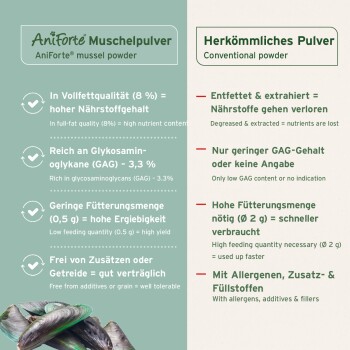 AniForte Muschelpulververgleich: hohe Nährstoffe (8%), Glycosaminoglykane (3,3%), niedrig 0,5g Futter, keine Zusatzstoffe im Vergleich zu herkömmlichem Pulver.
