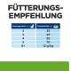 Katzenfutter-Fütterungstabelle (Deutsch): Körpergewicht (kg) vs. Trockenfutter (g) — 2 kg: 35 g, 3 kg: 45 g, 4 kg: 55 g, 5 kg: 70 g, 6+ kg: 12 g/kg.