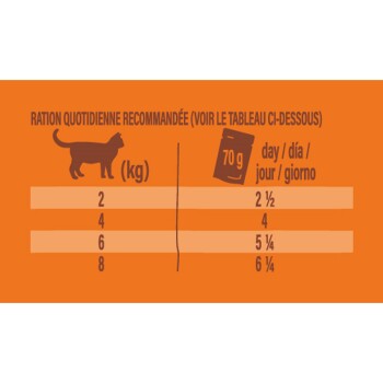 Guide d'alimentation quotidien pour les chats, montrant les portions recommandées en fonction du poids (2-8 kg) avec les quantités correspondantes en grammes.