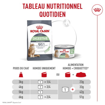 Sachet et boîte Royal Canin Digestive pour chat, en-tête «TABLEAU NUTRITIONNEL QUOTIDIEN» et tableau d'alimentation avec poids/grammes.
