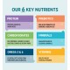 Infographic listing 6 key nutrients for pets: Protein, Carbohydrates, Omega 3 & 6, Vitamins, Minerals, Prebiotics with benefits.