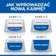 Infografika pokazująca 7-dniowy plan wprowadzania nowej karmy dla zwierząt, z oznaczonymi sekcjami na każdy dzień i instrukcjami w języku polskim.