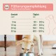 Fütterungstabelle für Hunde: tägliche Futtermengen nach Gewicht - 5 kg (130-200 g), 10 kg (240-400 g), 20 kg (500-700 g), 30 kg (800-1200 g).