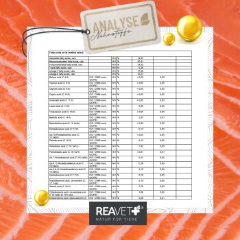 Nährwertanalyse-Diagramm für Tierfutter, das Fettsäuren im Fett mit Prozentangaben auf einem Lachsfarbenen Hintergrund detailliert. REAVET-Logo sichtbar.