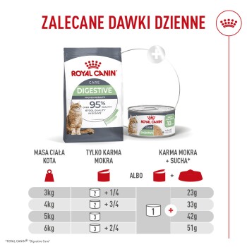 Opakowanie suchej i puszka mokrej karmy Royal Canin Digestive ze zdjęciem kota, tabelą dawkowania i polskim nagłówkiem 'ZALECANE DAWKI DZIENNE'