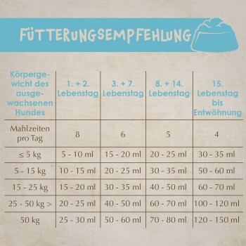 Tabelle mit dem Titel 'Fütterungsempfehlung', die Fütterungsempfehlungen für Welpen basierend auf Gewicht und Alter gibt, mit Messungen in ml.
