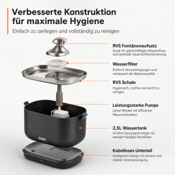 Explosionsdarstellung eines Trinkbrunnens aus Edelstahl mit deutscher Überschrift „Verbesserte Konstruktion für maximale Hygiene“ und Beschriftung „2,5L Wassertank“