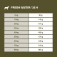 Tabelle mit täglichen Empfehlungen zur Frischwasseraufnahme für Hunde basierend auf dem Gewicht, von 85g für 5kg bis 681g für 80kg.