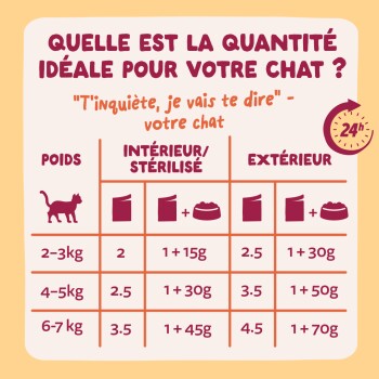 Tableau d'alimentation pour chats en français intitulé « QUELLE EST LA QUANTITÉ IDÉALE POUR VOTRE CHAT ? » montrant les rations quotidiennes par poids (2–7 kg) pour chats d'intérieur/stérilisés versus chats d'extérieur.