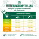 Fütterungsanleitung für große Hunderassen über 14 Monate, tägliche Portionen in Gramm basierend auf Gewicht und Aktivitätslevel.