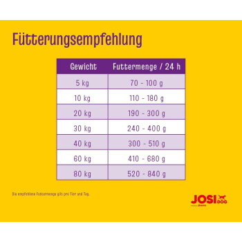 Gelbe Hundefuttertabelle 'Fütterungsempfehlung' mit Gewichten und Tagesfuttermengen von 5 kg (70–100 g) bis 80 kg (520–840 g); JOSI DOG-Logo