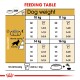 Feeding table for dogs showing recommended daily food amounts based on weight (10-16 kg) and activity level, with measurements in grams and cups.