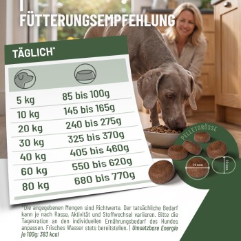 Deutsche Fütterungstabelle: 'VOLLWERTIGE FÜTTERUNG' und 'TÄGLICH', zeigt Gewichte von 5–80 kg mit Portionsangaben 85–770 g.