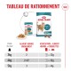 Tableau d'alimentation pour la nourriture Royal Canin 11+ pour chats seniors montrant les portions de nourriture humide et les quantités combinées de nourriture humide et sèche selon le poids du chat de 3 à 5 kg.