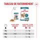 Tableau d'alimentation pour la nourriture Royal Canin 11+ pour chats seniors montrant les portions de nourriture humide et les quantités combinées de nourriture humide et sèche selon le poids du chat de 3 à 5 kg.