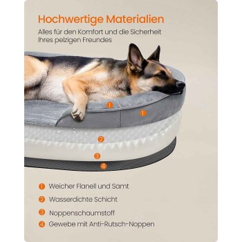 Hund auf grauem Bett (Querschnitt) mit deutschem Text 'Hochwertige Materialien', der wasserdichte-, Schaumstoff- und rutschfeste Schichten zeigt
