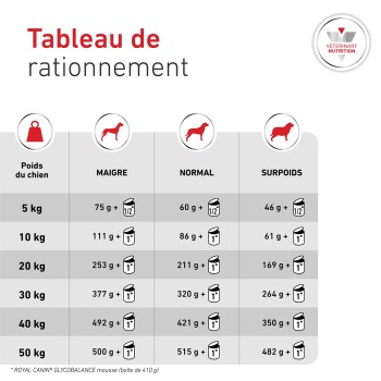 Tableau d'alimentation pour chiens en français intitulé 'Tableau de rationnement' montrant les colonnes MAIGRE, NORMAL, SURPOIDS et des poids avec des quantités en grammes.