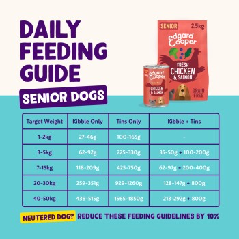 Daily Feeding Guide — Senior Dogs: Edgard & Cooper Chicken & Salmon packaging with feeding table. Note: reduce by 10%