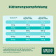 Fütterungstabelle mit Titel 'Fütterungsempfehlung', listet Gewichte 5–80 kg und tägliche Futtermengen in g für ≤1 Std. und ≤3 Std. Aktivität, mit 'GREEN PETFOOD'-Logo.