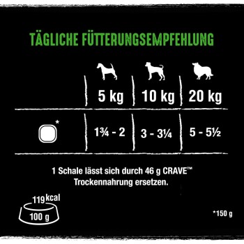 Tabela dziennego zalecenia żywieniowego dla psów, pokazująca wielkości porcji w zależności od wagi (5 kg, 10 kg, 20 kg) oraz informacje o kcal.