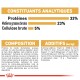 Informations nutritionnelles pour la nourriture pour animaux : 33 % de protéines, 23 % de matières grasses, 5 % de fibres. Les ingrédients incluent de la volaille déshydratée, du riz et de l'huile de poisson.