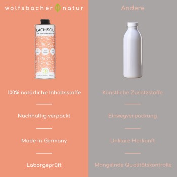 Bild von verschiedenen Haustiergesundheitsprodukten von Wolfsbacher Natur, einschließlich biologischer Öle und funktioneller Snacks, mit Etiketten, die gesundheitliche Vorteile anzeigen.