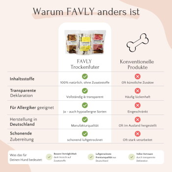 Diagramm „Warum FAVLY anders ist“: FAVLY-Trockenfutter vs. konventionelle Produkte, Produktbild, grüne Häkchen und rote Kreuze.