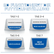 Vier-Napf-Diagramm zur schrittweisen Futterumstellung: Tage 1–2, 3–4, 5–6 und 7; Beschriftungen ‚Bisherige Nahrung‘, ‚Neue Nahrung‘