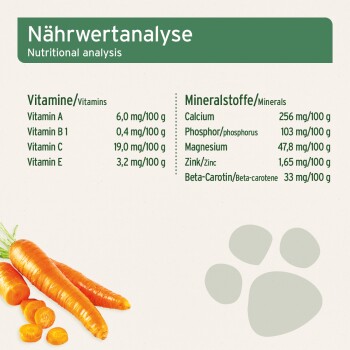 Nährwertanalyse-Diagramm für Hundefutter, das Vitamine A, B1, C, D, E und Mineralien wie Calcium, Phosphor und Magnesium auflistet, mit Karottenbildern.