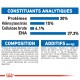 Informations nutritionnelles pour la nourriture pour animaux de compagnie, détaillant 30 % de protéines, 15 % de matières grasses, 4,1 % de fibres et 37,3 % d'ENA, avec composition et additifs listés.