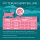 Infografik zu Fütterungsempfehlungen für Katzen nach Gewicht (2-8 kg), Futtermengen und Tipps zum Servieren bei Zimmertemperatur mit frischem Wasser.